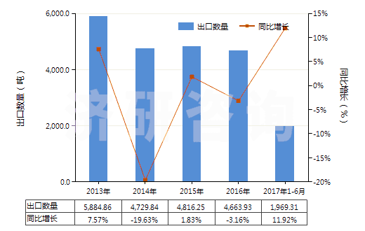 2013-2017年6月中國(guó)清涼油(已配定劑量或零售包裝)(HS30049054)出口量及增速統(tǒng)計(jì)